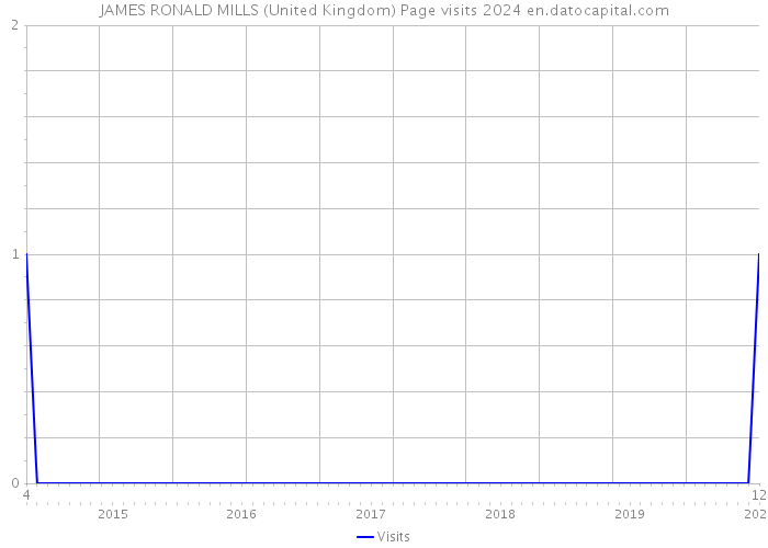 JAMES RONALD MILLS (United Kingdom) Page visits 2024 