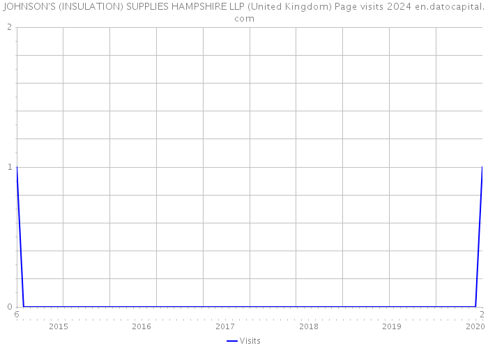 JOHNSON'S (INSULATION) SUPPLIES HAMPSHIRE LLP (United Kingdom) Page visits 2024 