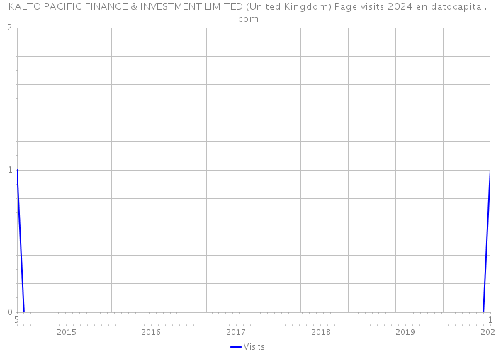KALTO PACIFIC FINANCE & INVESTMENT LIMITED (United Kingdom) Page visits 2024 