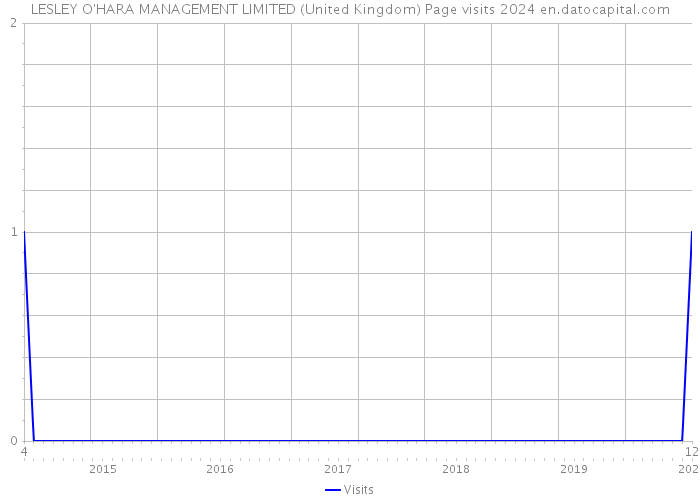 LESLEY O'HARA MANAGEMENT LIMITED (United Kingdom) Page visits 2024 