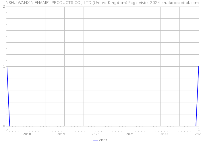 LINSHU WANXIN ENAMEL PRODUCTS CO., LTD (United Kingdom) Page visits 2024 