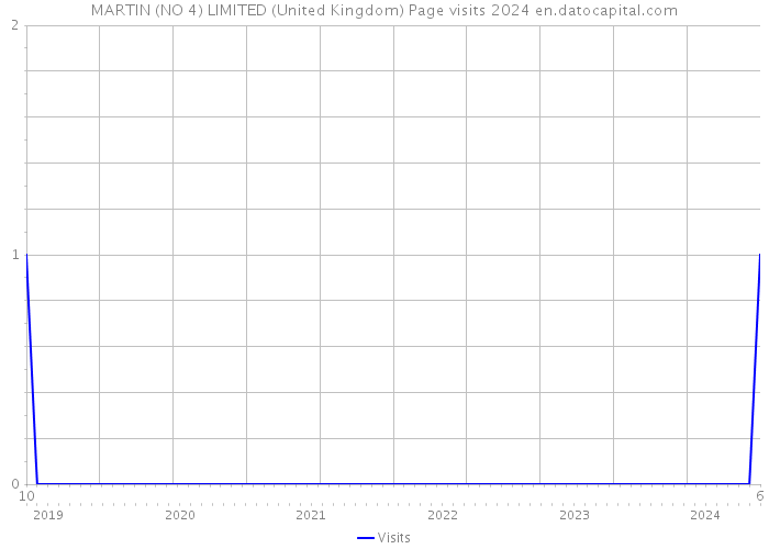 MARTIN (NO 4) LIMITED (United Kingdom) Page visits 2024 