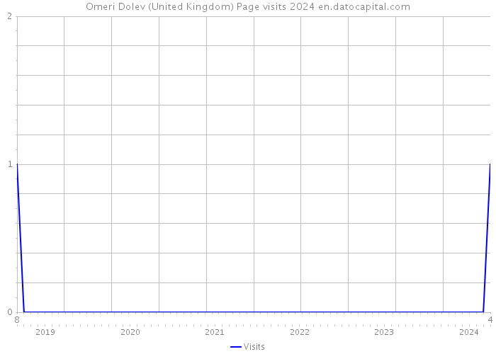 Omeri Dolev (United Kingdom) Page visits 2024 