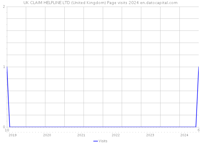 UK CLAIM HELPLINE LTD (United Kingdom) Page visits 2024 