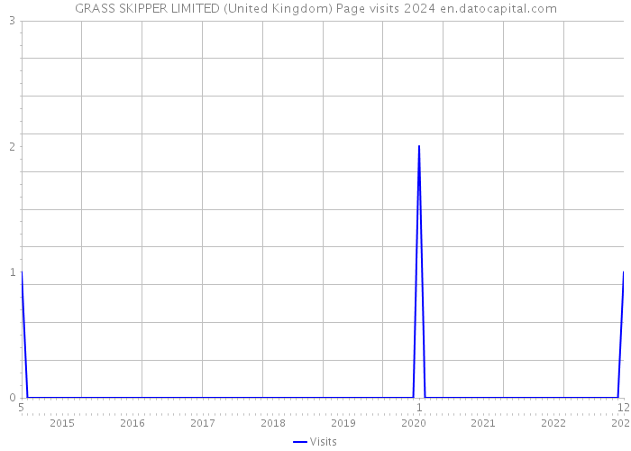 GRASS SKIPPER LIMITED (United Kingdom) Page visits 2024 