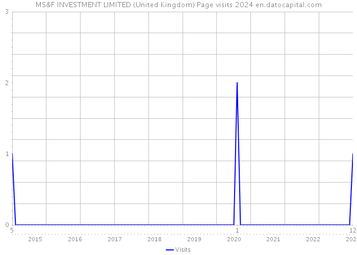 MS&F INVESTMENT LIMITED (United Kingdom) Page visits 2024 