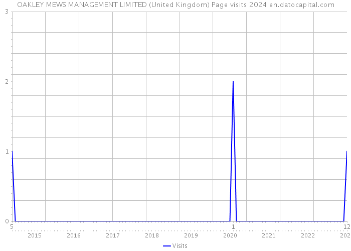 OAKLEY MEWS MANAGEMENT LIMITED (United Kingdom) Page visits 2024 