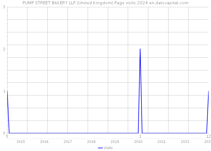 PUMP STREET BAKERY LLP (United Kingdom) Page visits 2024 