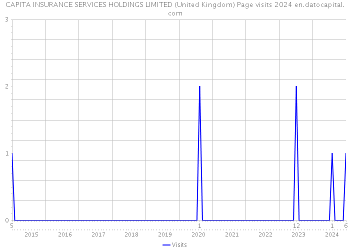 CAPITA INSURANCE SERVICES HOLDINGS LIMITED (United Kingdom) Page visits 2024 