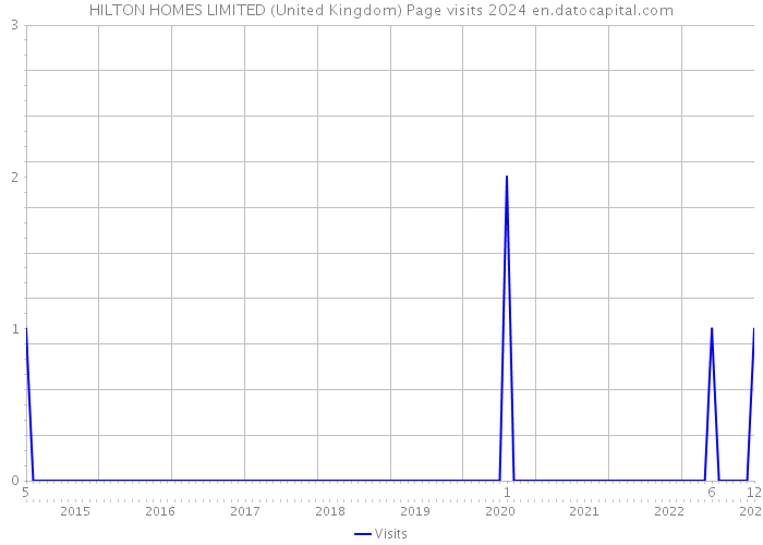 HILTON HOMES LIMITED (United Kingdom) Page visits 2024 