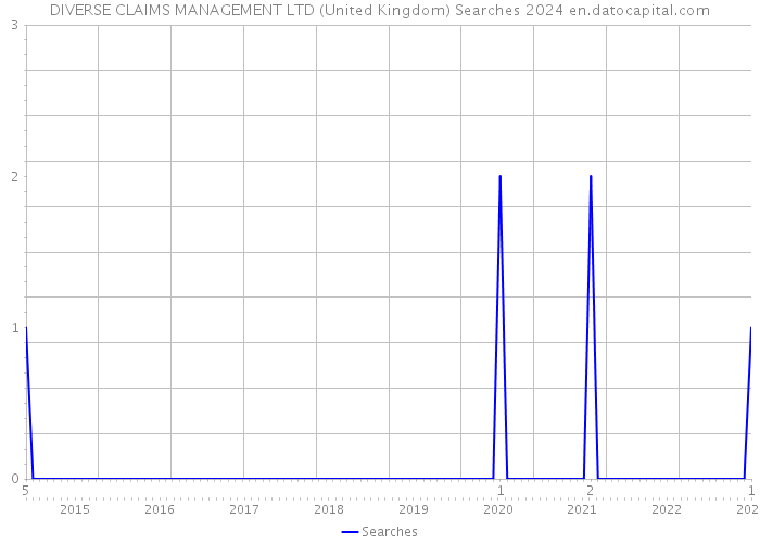 DIVERSE CLAIMS MANAGEMENT LTD (United Kingdom) Searches 2024 