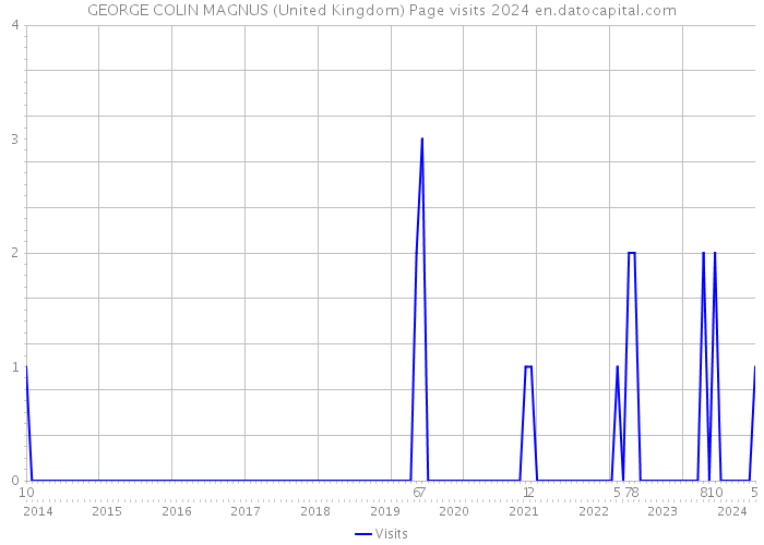 GEORGE COLIN MAGNUS (United Kingdom) Page visits 2024 