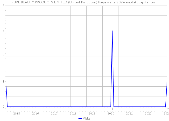 PURE BEAUTY PRODUCTS LIMITED (United Kingdom) Page visits 2024 