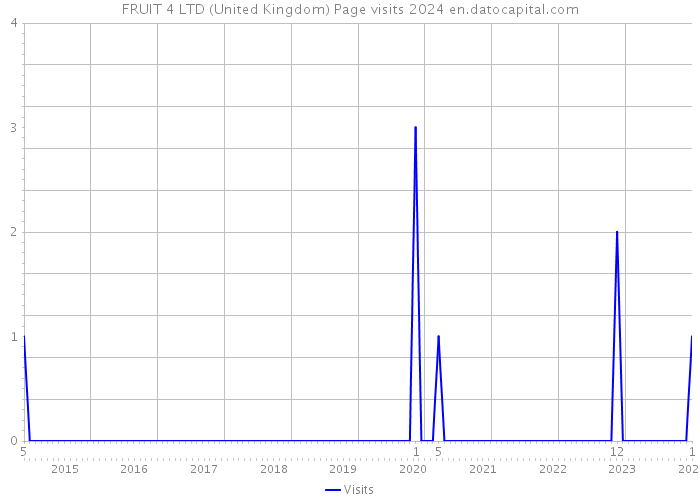 FRUIT 4 LTD (United Kingdom) Page visits 2024 