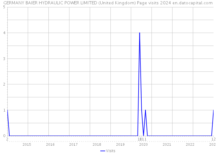 GERMANY BAIER HYDRAULIC POWER LIMITED (United Kingdom) Page visits 2024 