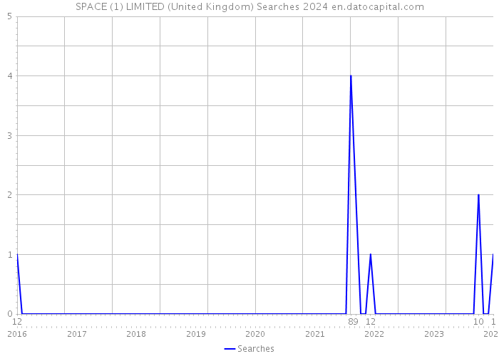 SPACE (1) LIMITED (United Kingdom) Searches 2024 