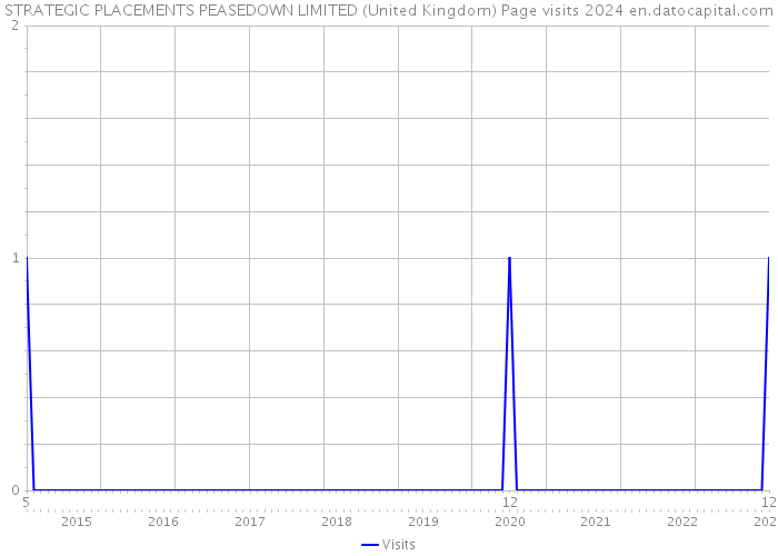 STRATEGIC PLACEMENTS PEASEDOWN LIMITED (United Kingdom) Page visits 2024 