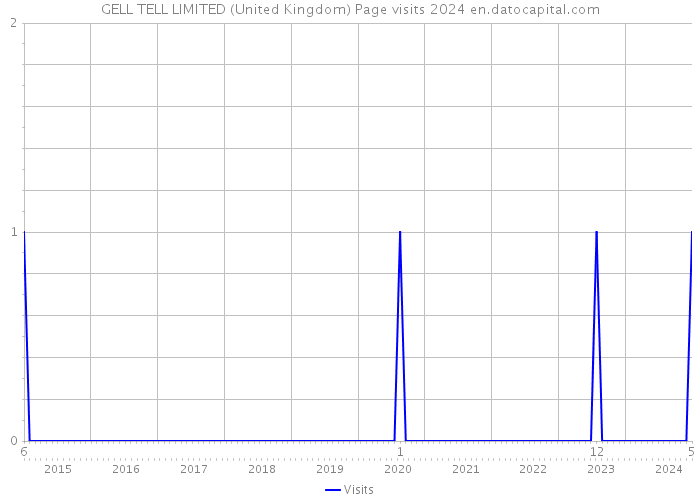 GELL TELL LIMITED (United Kingdom) Page visits 2024 