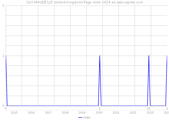 GUY MAUDE LLP (United Kingdom) Page visits 2024 
