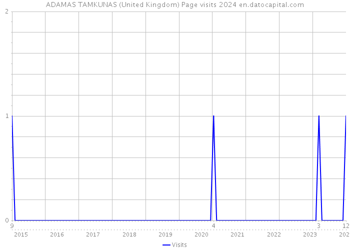 ADAMAS TAMKUNAS (United Kingdom) Page visits 2024 