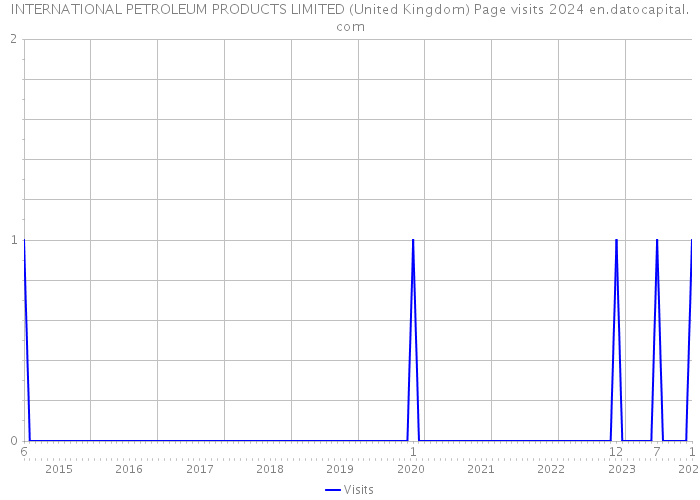 INTERNATIONAL PETROLEUM PRODUCTS LIMITED (United Kingdom) Page visits 2024 