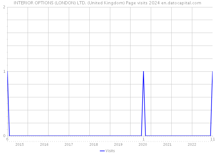 INTERIOR OPTIONS (LONDON) LTD. (United Kingdom) Page visits 2024 