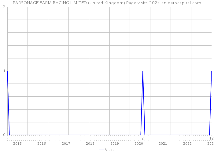 PARSONAGE FARM RACING LIMITED (United Kingdom) Page visits 2024 