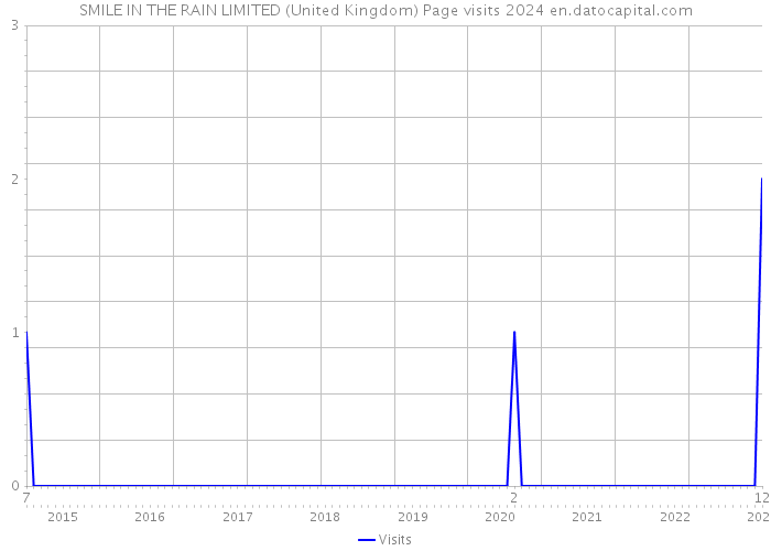 SMILE IN THE RAIN LIMITED (United Kingdom) Page visits 2024 