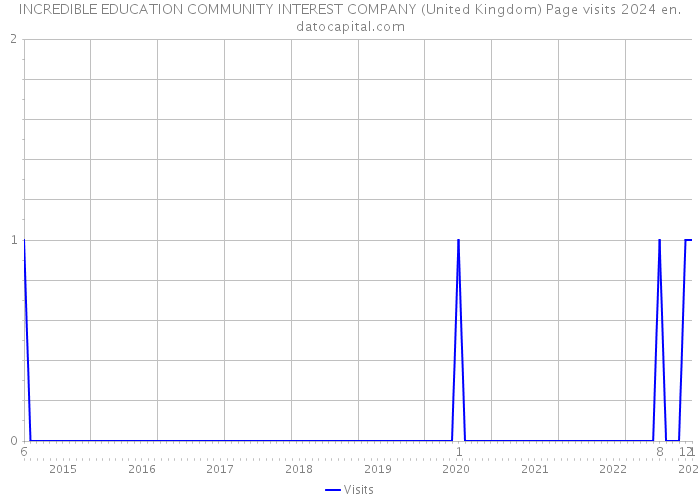 INCREDIBLE EDUCATION COMMUNITY INTEREST COMPANY (United Kingdom) Page visits 2024 