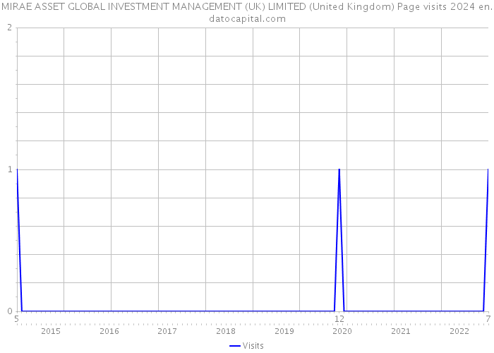 MIRAE ASSET GLOBAL INVESTMENT MANAGEMENT (UK) LIMITED (United Kingdom) Page visits 2024 