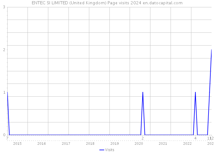 ENTEC SI LIMITED (United Kingdom) Page visits 2024 