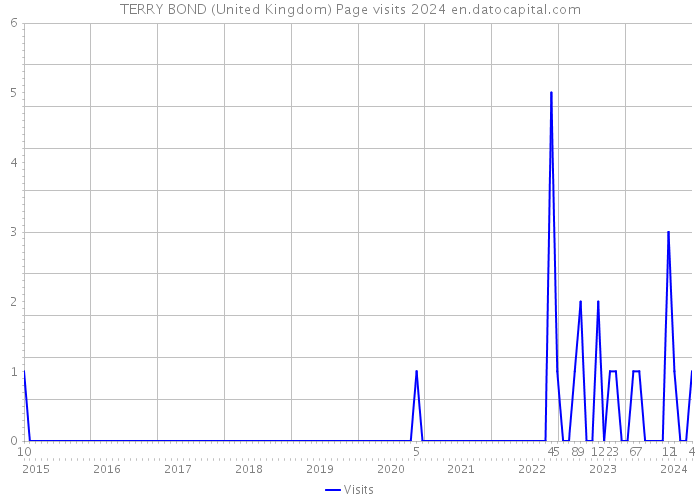 TERRY BOND (United Kingdom) Page visits 2024 
