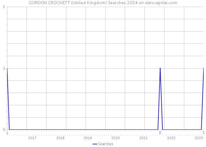GORDON CROCKETT (United Kingdom) Searches 2024 