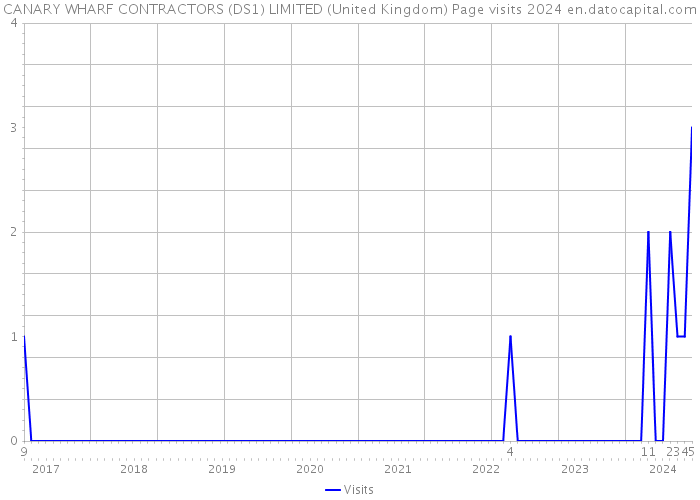 CANARY WHARF CONTRACTORS (DS1) LIMITED (United Kingdom) Page visits 2024 