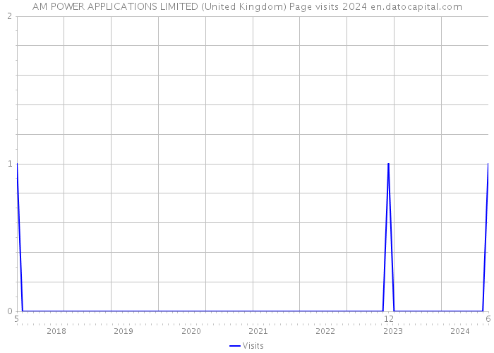 AM POWER APPLICATIONS LIMITED (United Kingdom) Page visits 2024 