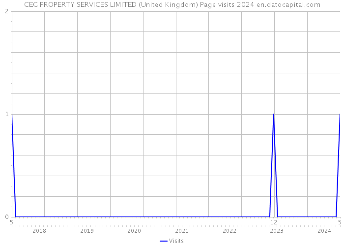 CEG PROPERTY SERVICES LIMITED (United Kingdom) Page visits 2024 