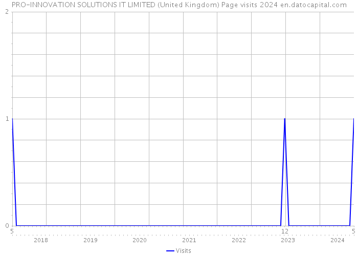 PRO-INNOVATION SOLUTIONS IT LIMITED (United Kingdom) Page visits 2024 