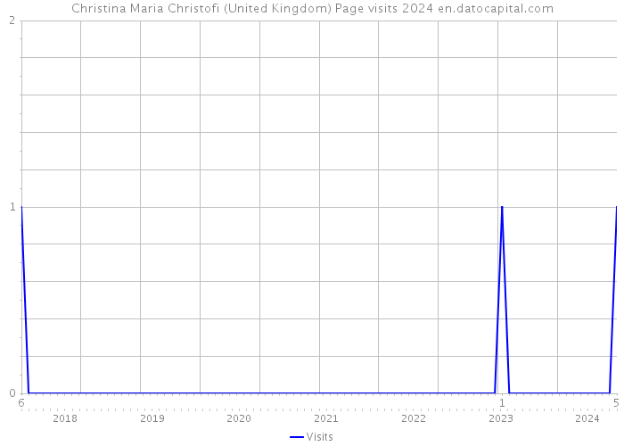 Christina Maria Christofi (United Kingdom) Page visits 2024 