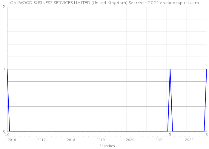 OAKWOOD BUSINESS SERVICES LIMITED (United Kingdom) Searches 2024 