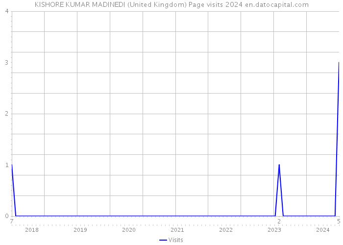 KISHORE KUMAR MADINEDI (United Kingdom) Page visits 2024 
