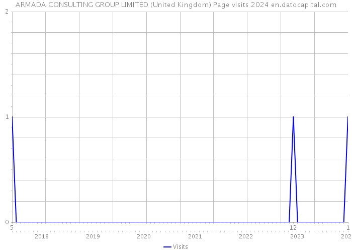 ARMADA CONSULTING GROUP LIMITED (United Kingdom) Page visits 2024 