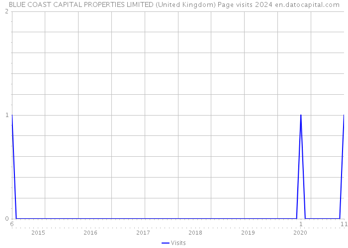 BLUE COAST CAPITAL PROPERTIES LIMITED (United Kingdom) Page visits 2024 
