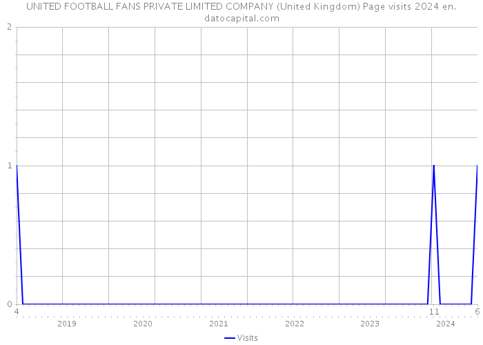 UNITED FOOTBALL FANS PRIVATE LIMITED COMPANY (United Kingdom) Page visits 2024 