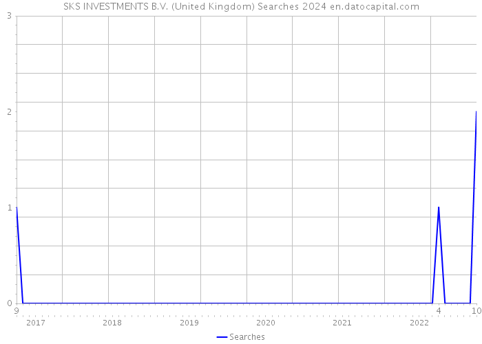 SKS INVESTMENTS B.V. (United Kingdom) Searches 2024 