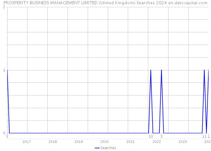 PROSPERITY BUSINESS MANAGEMENT LIMITED (United Kingdom) Searches 2024 