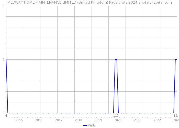 MEDWAY HOME MAINTENANCE LIMITED (United Kingdom) Page visits 2024 
