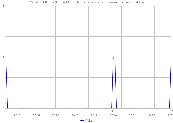 ENVIGO LIMITED (United Kingdom) Page visits 2024 