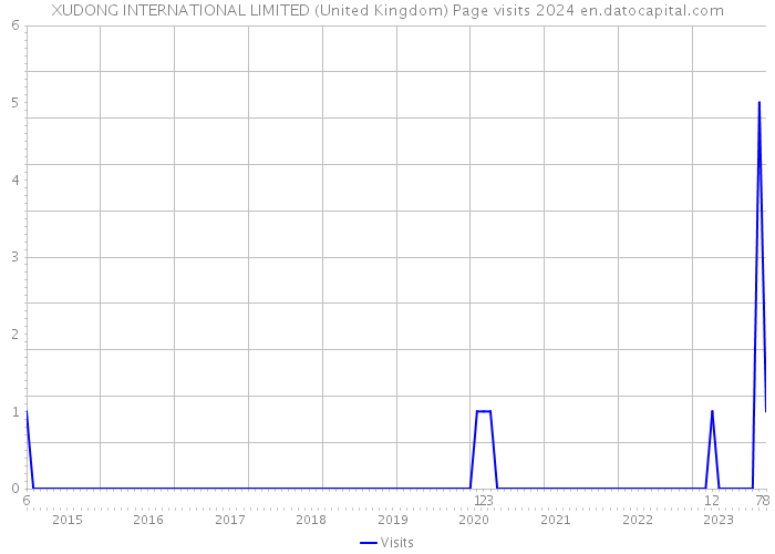 XUDONG INTERNATIONAL LIMITED (United Kingdom) Page visits 2024 