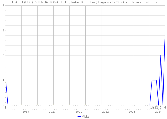 HUARUI (U.K.) INTERNATIONAL LTD (United Kingdom) Page visits 2024 