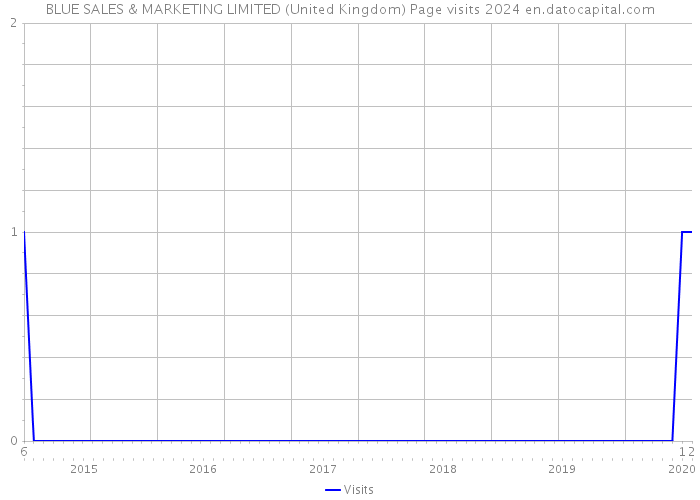 BLUE SALES & MARKETING LIMITED (United Kingdom) Page visits 2024 